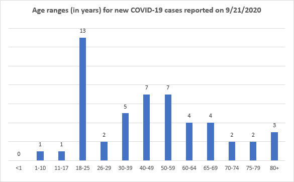 COVID-19 cases by age